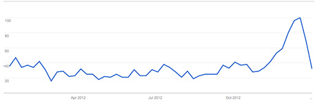 julen er højtiden for interessen for brætspil - her ses google trends for 2012 på emnet brætspil